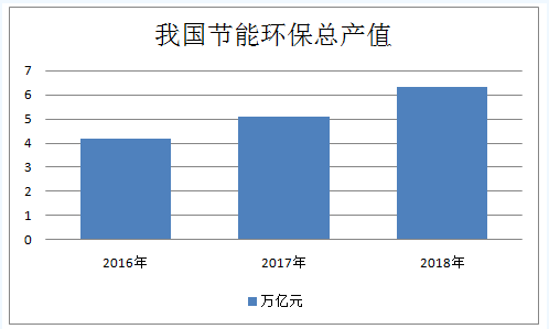 節(jié)能環(huán)保行業(yè)定義及分類 2020年產值將超過8萬億元